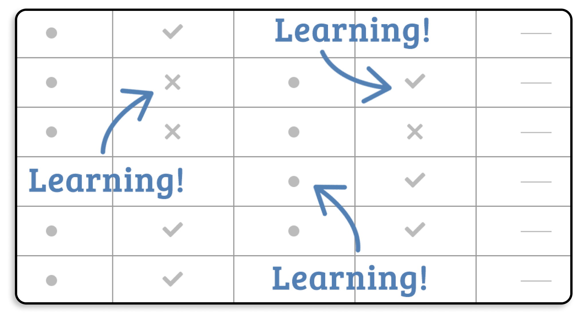 The teacher dashboard with learning and arrows pointing to checks and x's and dots.