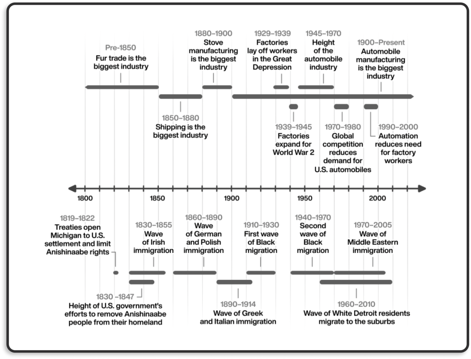 Image of a timeline of industry and migration throughout Detroit's history spanning 1800 to 2020.