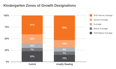 A chart showing that kindergartens using Amplify Reading perform better than kindergarteners in the control group