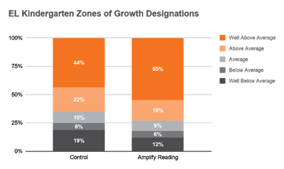 A chart showing that EL kindergartens using Amplify Reading perform better than EL kindergarteners in the control group