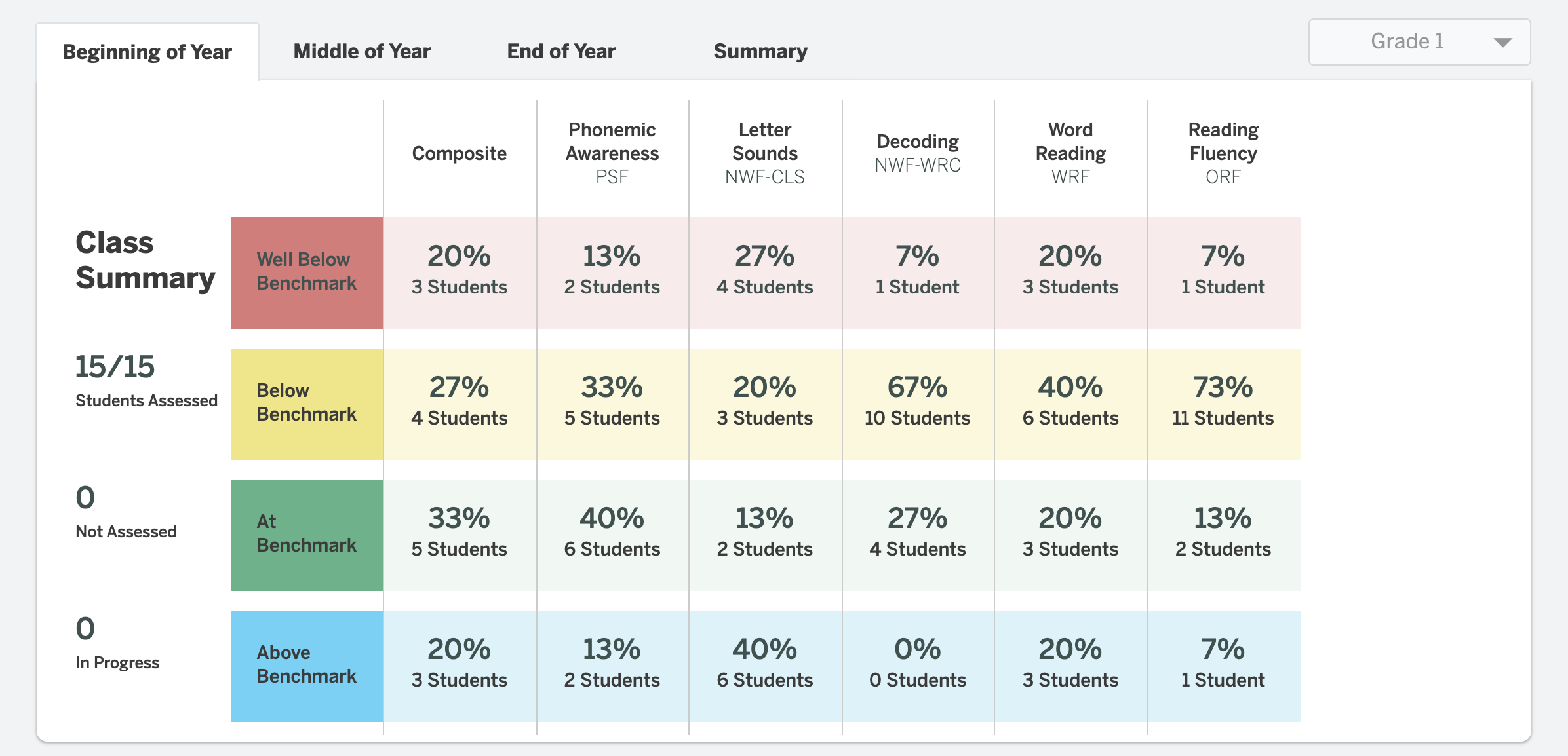 mCLASS, Class summary by skill, grade 1